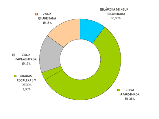 Gr�fico que clasifica las diferentes superficies en: zona enarenada, pavimentada, ajardinada, l�mina de agua recuperada, gradas, escaleras y otros.