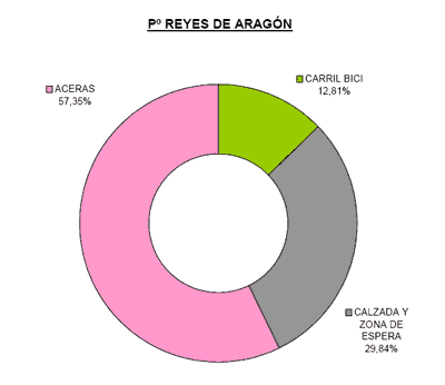 Gr�fico que muestra la distribuci�n de usos del Paseo Reyes de Arag�n.