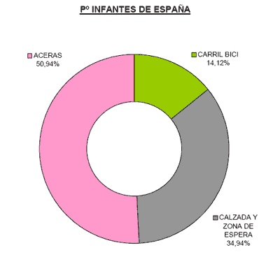 Gr�fico que muestra la distribuci�n de usos del Paseo Infantes de Espa�a.