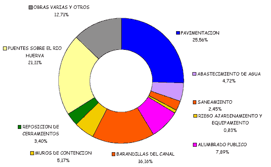 Gr�fico que muestra la distribuci�n del presupuesto para la transformaci�n urban�stica de las m�rgenes del canal Imperial de Arag�n entre r�o Huerva y V�a Ib�rica