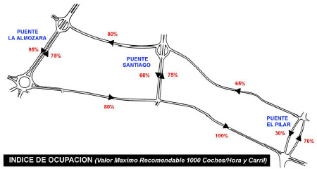 Gr�fico del indice de ocupaci�n de los carriles