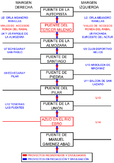 Gr�fico de las actuaciones previstas en ambas m�rgenes