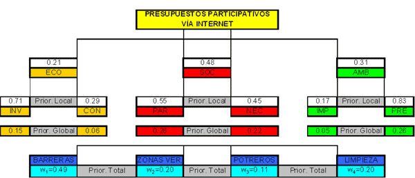 Presupuestos Participativos V�a Internet 2005.