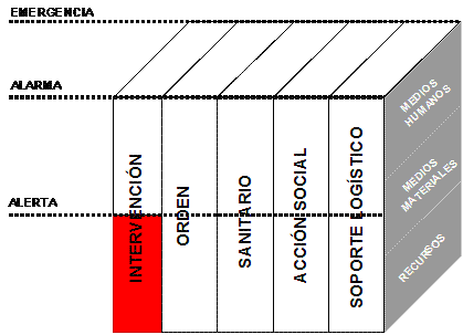 Cubo de Estado con el Grupo de Intervenci�n en Estado de Alerta. (Coloreado hasta el primer nivel)