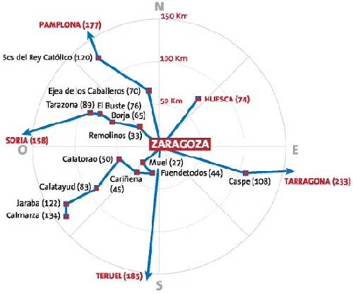 Distancias a las localidades más próximas a Zaragoza