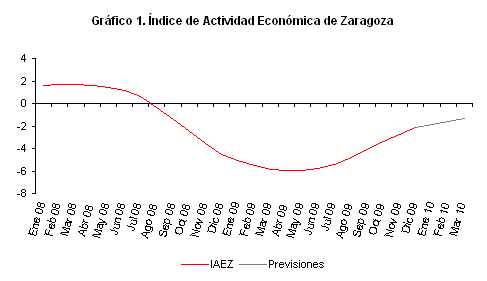 Índice de Actividad Económica de Zaragoza