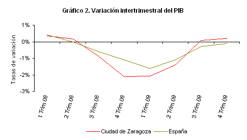 Variación intertrimestral del PIB