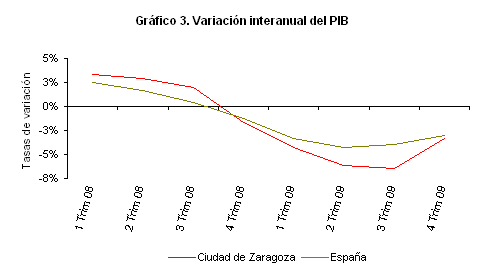 Variación interanual del PIB
