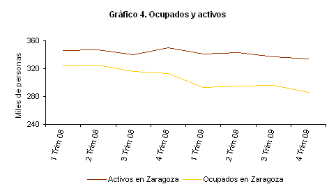 Activos y parados