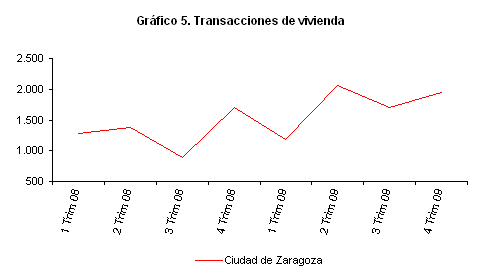 Transacciones de vivienda