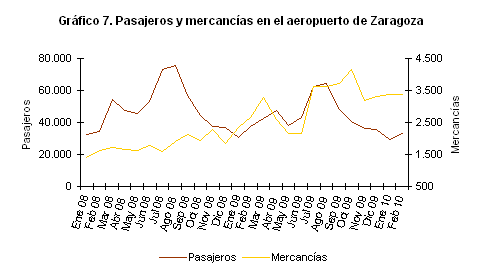 Pasajeros y mercancías en el aeropuerto de Zaragoza