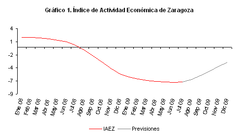 Índice de Actividad Económica de Zaragoza