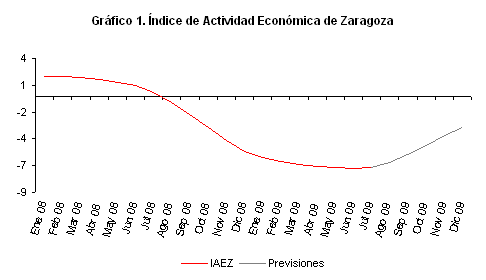 ndice de Actividad Econmica de Zaragoza