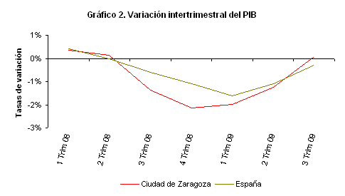 Variación intertrimestral del PIB