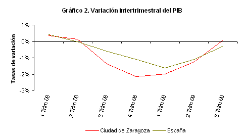 Variacin intertrimestral del PIB