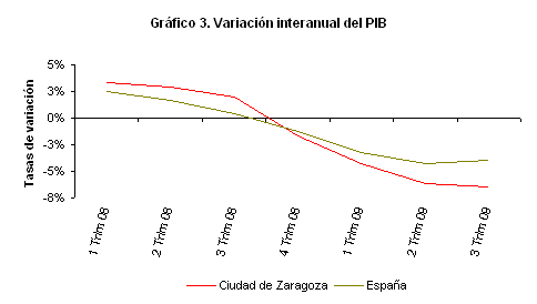 Variación interanual del PIB