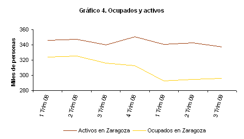 Activos y parados