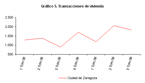 Transacciones de vivienda