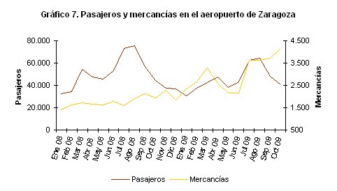 Pasajeros y mercancías en el aeropuerto de Zaragoza
