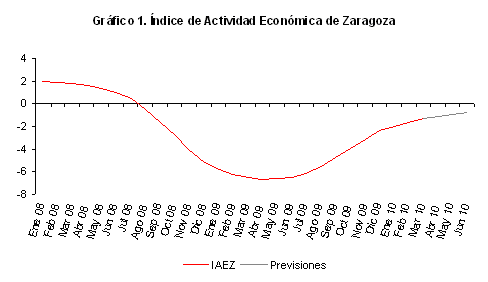 ?ndice de Actividad Econ?mica de Zaragoza