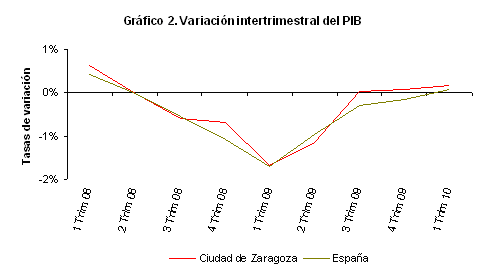 Variaci?n intertrimestral del PIB