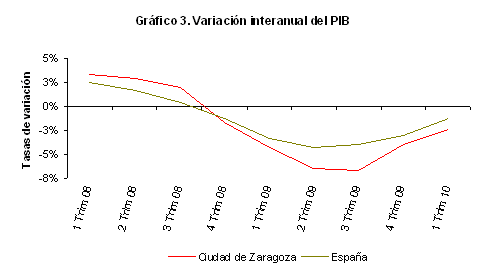 Variaci?n interanual del PIB