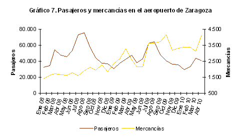 Pasajeros y mercanc?as en el aeropuerto de Zaragoza