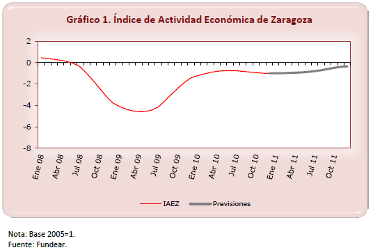 ?ndice de Actividad Econ?mica de Zaragoza