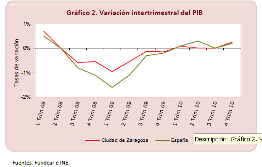 Variaci?n interanual del PIB