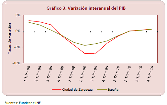 Variaci?n interanual del PIB