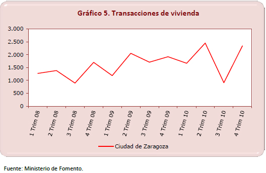 Transacciones de vivienda