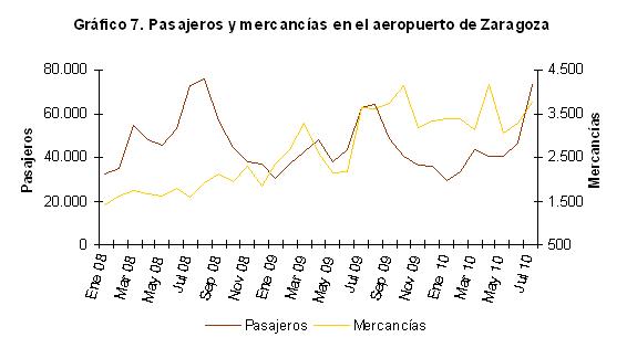 Pasajeros y mercanc?as en el aeropuerto de Zaragoza
