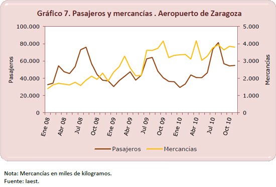 Pasajeros y mercanc?as en el aeropuerto de Zaragoza