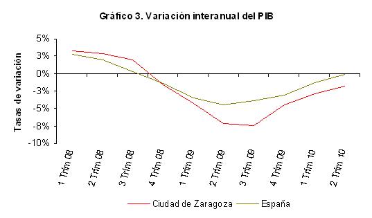 Variaci?n interanual del PIB