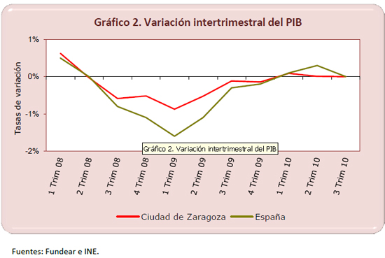Variaci?n interanual del PIB