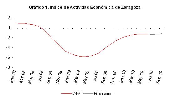 ?ndice de Actividad Econ?mica de Zaragoza