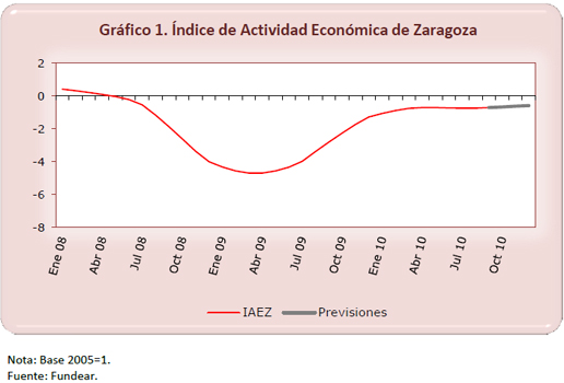 ?ndice de Actividad Econ?mica de Zaragoza