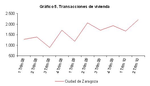 Transacciones de vivienda