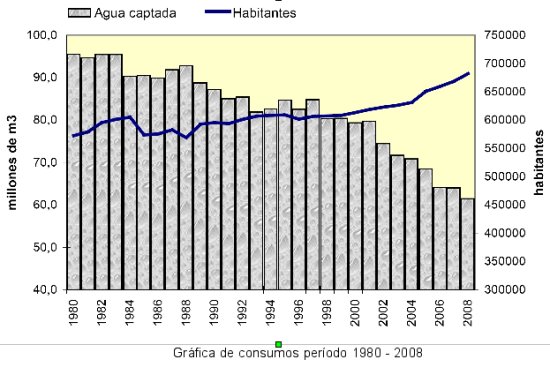 Grfica de consumos perodo 1980 - 2008
