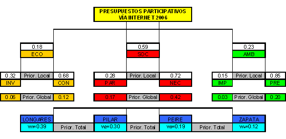 Tabla que indica las diferencias entre las cuatro alternativas consideradas