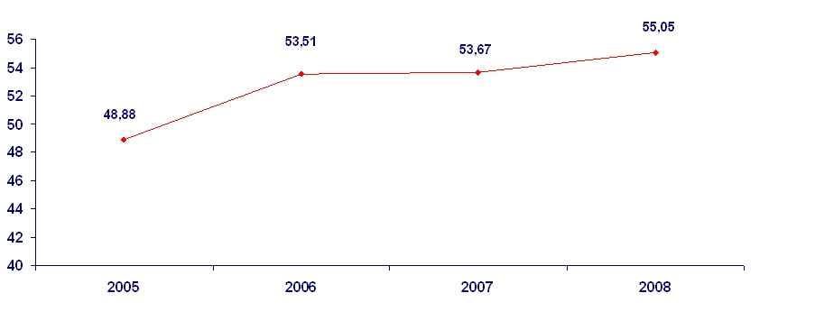 Grafico
