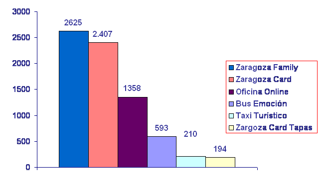nuevos, servicios, ano 2009