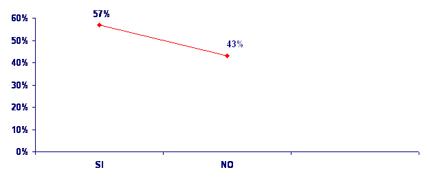 grafico
