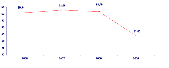 Grafico