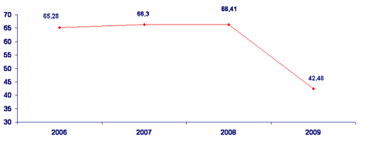 Grafico