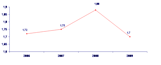 Grafico
