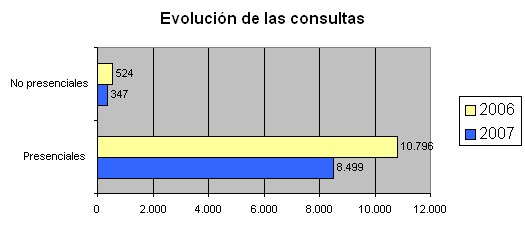 Gráfico de la evolución de las consultas presenciales