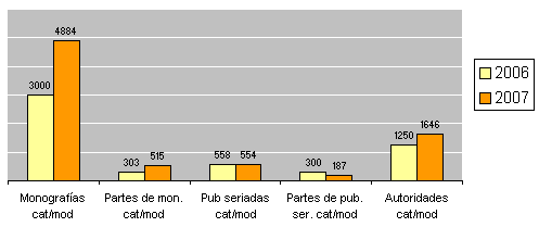 Gráfico con el trabajo técnico en Biblioteca y Hemeroteca 2007
