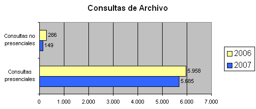 Gráfico de las consultas del Archivo Municipal
