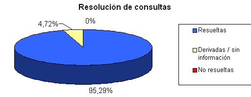 Gráfico de la eficacia de las consultas del Archivo Municipal